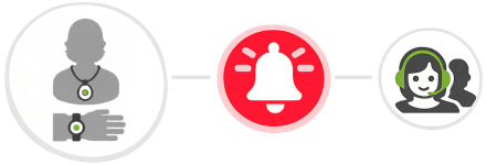Wearable Panic Alarms